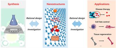 Editorial: Rational design and preparation of nanostructured biomaterials